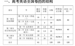 高考英語滿分是多少分(英語分?jǐn)?shù)從150降到100)