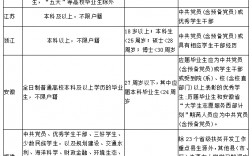 村官報考要求(報名條件)