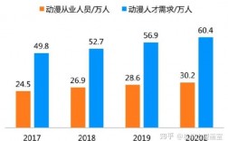 動漫制作專業就業前景如何(動漫制作技術專業就業形勢)