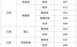 東南大學2024錄取分數線是多少
