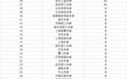 考研一本院校推薦(測試適合我的考研院校)