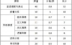 公務員行測分值構(gòu)成