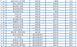 湖北比較好的二本 含金量高的大學