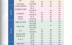 2024年楚雄醫藥高等專科學校錄取分數線