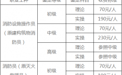 考個消防證要多少錢要多久 時間安排