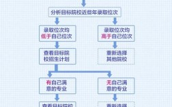 如何填報高考志愿及學校？具體步驟是什么？