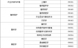 農學專業(yè)考研有哪些選擇的專業(yè)