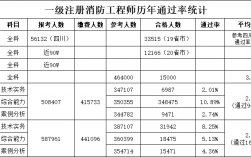 一級消防工程師通過率