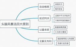 頭腦風暴法的四大原則(13個頭腦風暴案例)
