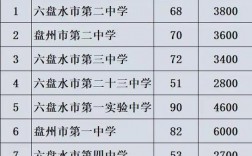 六盤水最好的十所高中