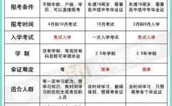 中專畢業一年后想讀大專怎么報名
