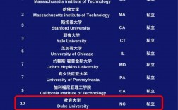 杜克大學(xué)相當(dāng)于國內(nèi)哪個(gè)大學(xué)？世界排名多少？