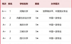 南京河海大學(xué)排名全國(guó)第幾？專業(yè)優(yōu)勢(shì)是什么？