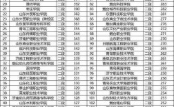 2024山東省高考位次對應大學 一分一段大學位次