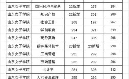 山東女子學(xué)院分?jǐn)?shù)線