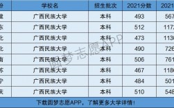 廣西民族大學是幾本