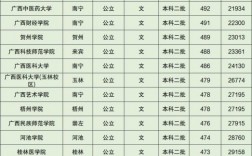 廣西分?jǐn)?shù)線2022(廣西高考錄取分?jǐn)?shù)線一覽表)
