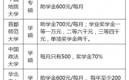 研究生貧困補助