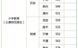 福建提前批大學(xué)名單