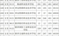 2024年陜西專科學(xué)校排名及分?jǐn)?shù)線