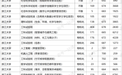 浙江大學藝術生錄取分數線