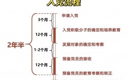 大學生入黨流程