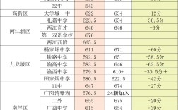 重慶高中錄取分數線