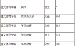 2024年遵義師范學院專科錄取分數線