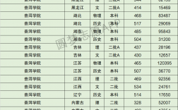 2024年普洱學院錄取分數線