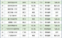 2024年廣東省中學學校排名