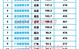 中國十大體育學院排名