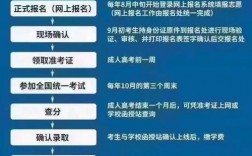 初中學(xué)歷怎么參加成人高考