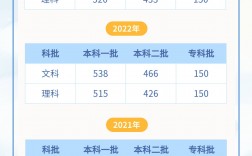 四川高考分?jǐn)?shù)線公布(四川高考錄取線多少分)