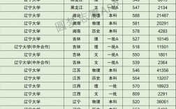 2024年遼寧大學錄取分數線