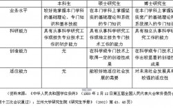 碩士研究生學歷和學位分別是什么