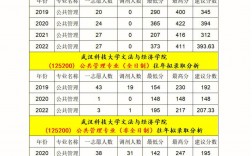 武漢科技大學考研報錄比(考研報錄比查詢網)