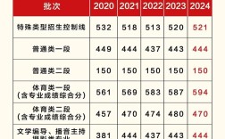 山東體育特長生高考分?jǐn)?shù)線