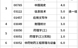 中藥學專升本要考哪些科目 有必要考嗎