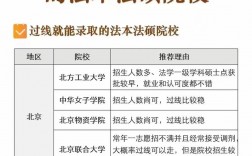 過了國家線就能上的法碩院校