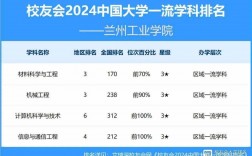 2024年蘭州工業學院排名
