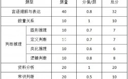 國考行測分值(國考副省級各題型分數)