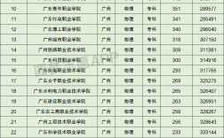 廣州有哪些大專(廣州有什么大專學校推薦)