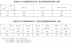 2024安徽高考分數(shù)線(2024年安徽二本要多少分)