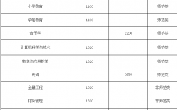 阜陽師范大學(xué)學(xué)費(fèi)