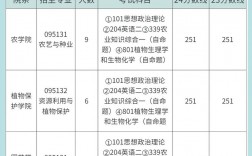 安徽農業大學考研率