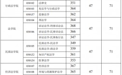 西南政法大學考研分數線