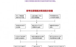 重慶高考志愿填報(bào)規(guī)則
