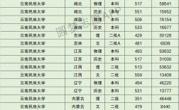 云南民族大學錄取分數線