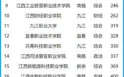 江西有哪些大專學(xué)校比較好