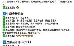 自己如何報考會計證(報考會計證初級在哪里報名)